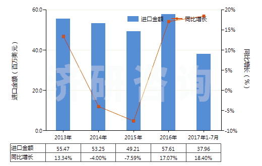 2013-2017年7月中國正丙醇(HS29051210)進口總額及增速統(tǒng)計 2013-2017年7月中國正丙醇(HS29051210)進口總額及增速統(tǒng)計